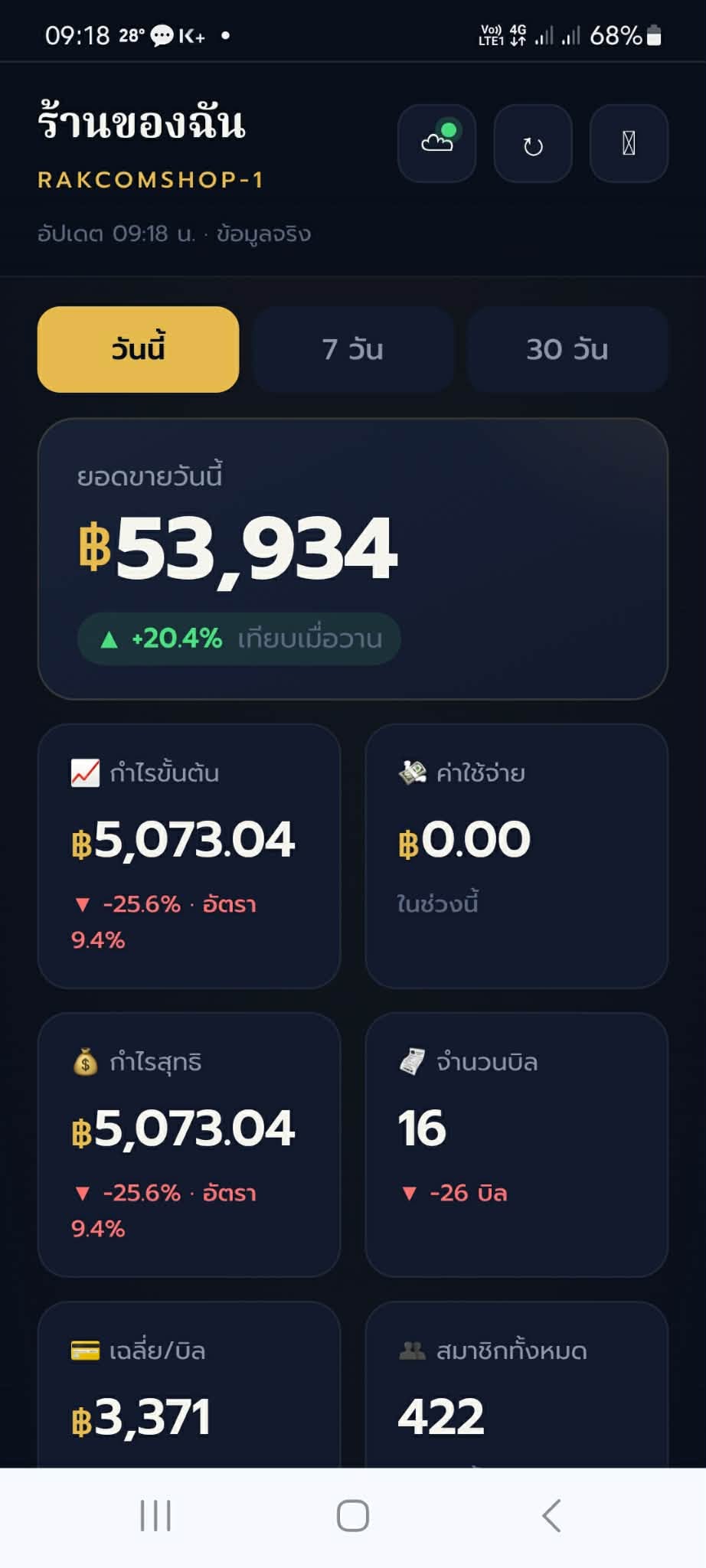 Cloud Dashboard บนมือถือของ RakComSoft 2026 — ดูยอดขายได้ทุกที่