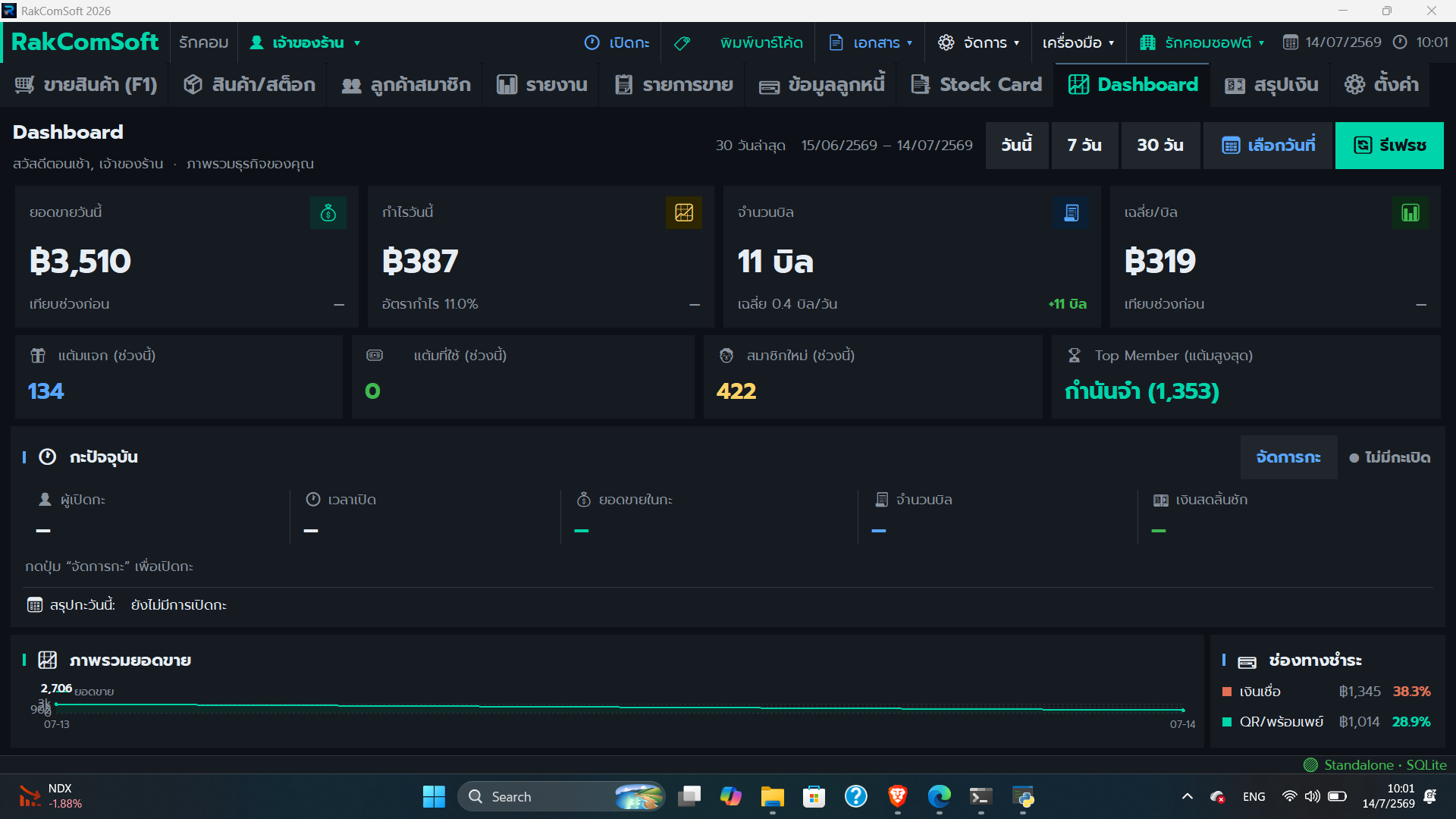 หน้าจอ Dashboard ของ RakComSoft 2026 — ภาพรวมธุรกิจ ยอดขาย กำไร จำนวนบิล